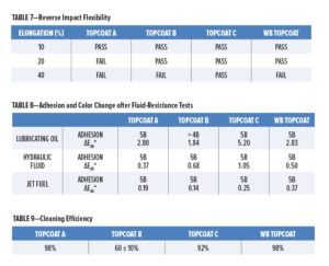 Lyons Tables 7-9