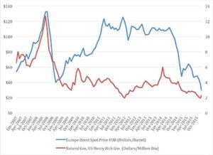 Figure 1—Oil/gas price trends.