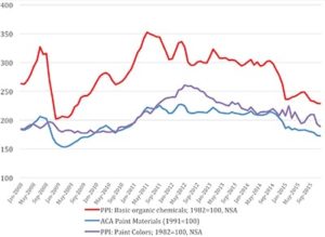 FIGURE 3—Producer Price Indexes.