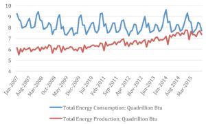 FIGURE 4—Total energy production and consumption.