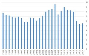 FIGURE 5—Energy expenditures as share of GOP (%).