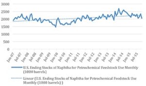 FIGURE 7—Naphtha stocks.