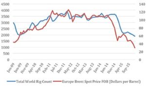 FIGURE 8—Relationship between pricing and rig counts.