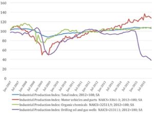 FIGURE 9—Industrial production indexes.