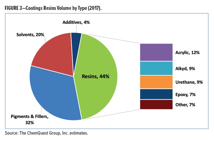 Raw Materials Figure 3