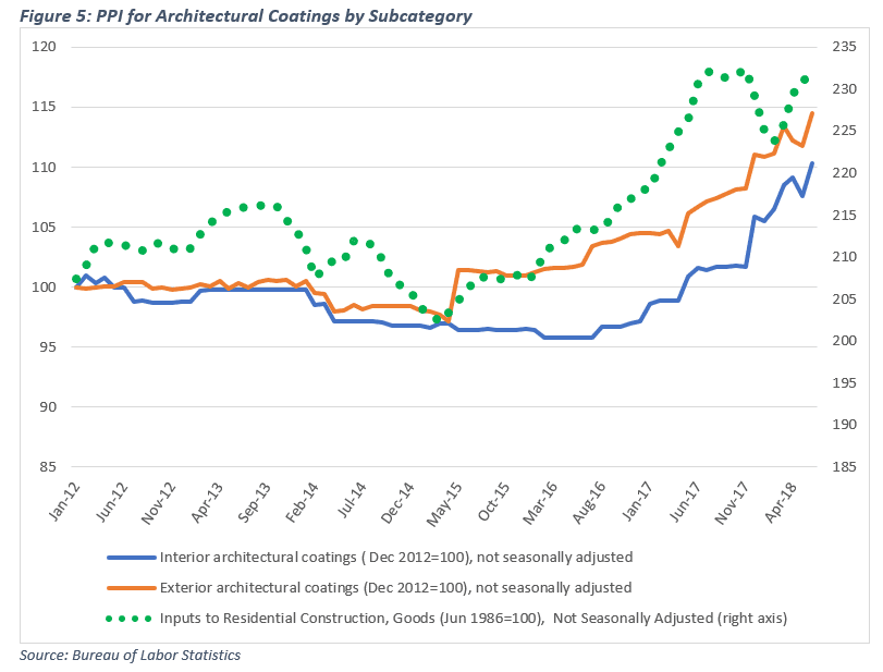 PPI Data Provide Insight into Industry Pricing Trends — American ...