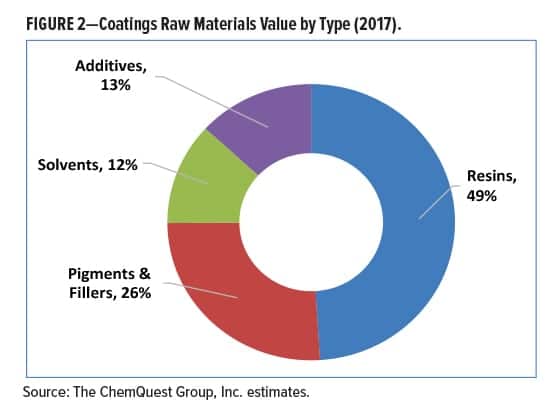 Raw Materials Figure 2