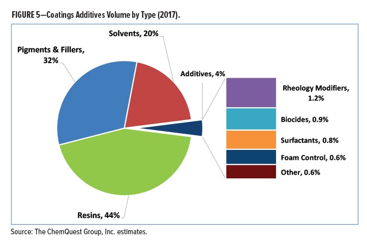 Raw Materials Figure 5