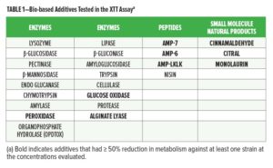 Proteins Table 1