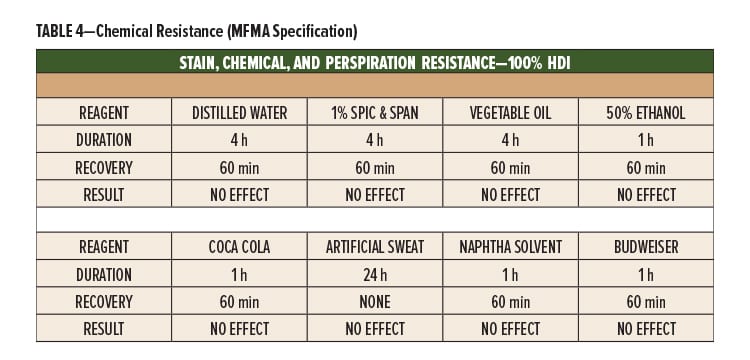 Wood Floor Coatings Table 4