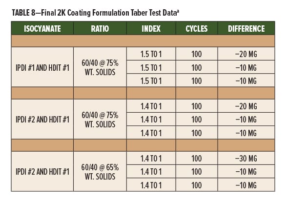 Wood Floor Coatings Table 8