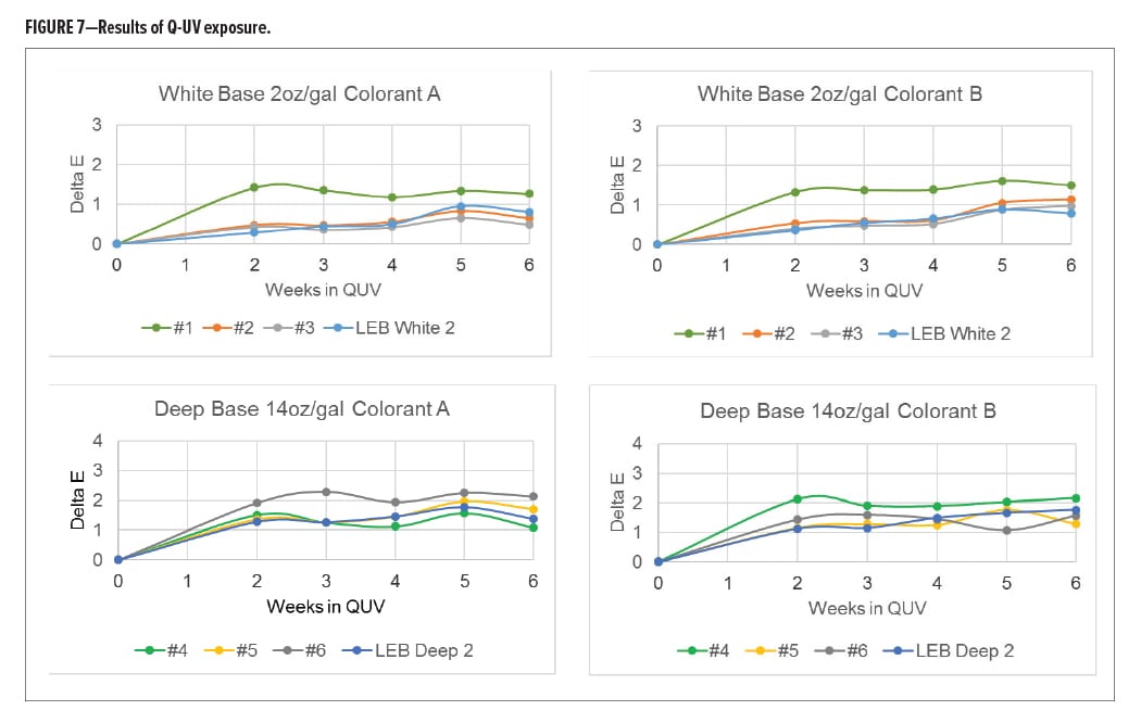 Rain Resistanc Figure 7