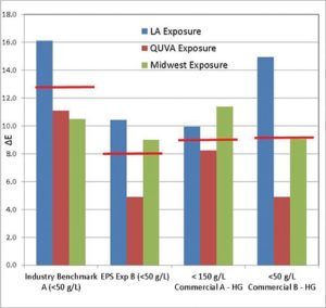 FIGURE 5—Impact of UV source on accelerated dirt-pickup resistance testing of paints. The red line indicates the average ΔE for all exposure methods for each paint.