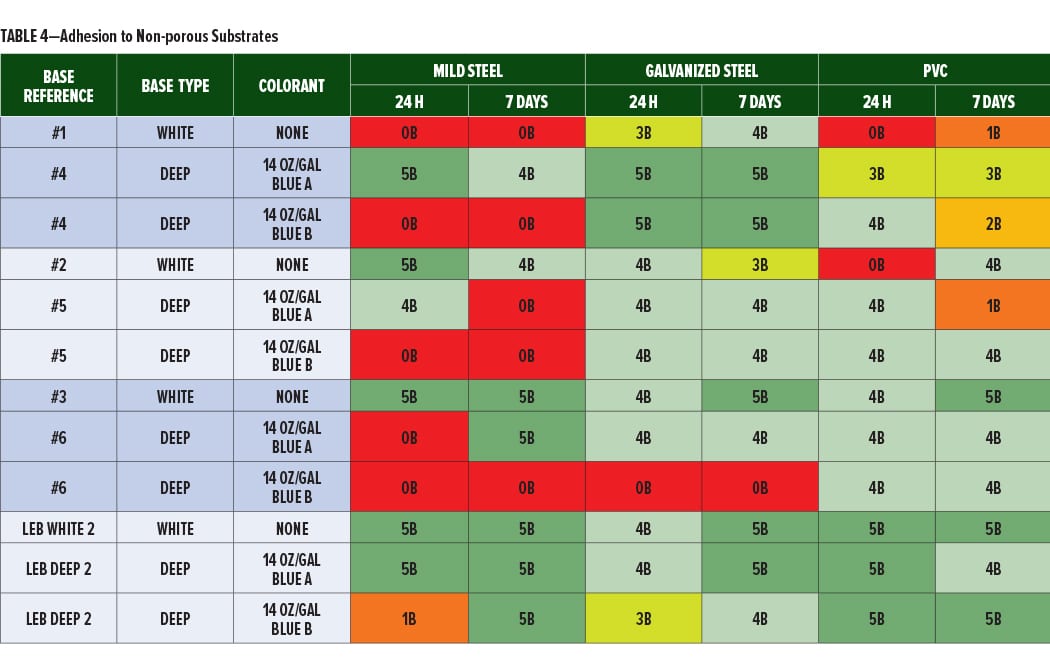 Rain Resistance Table 4