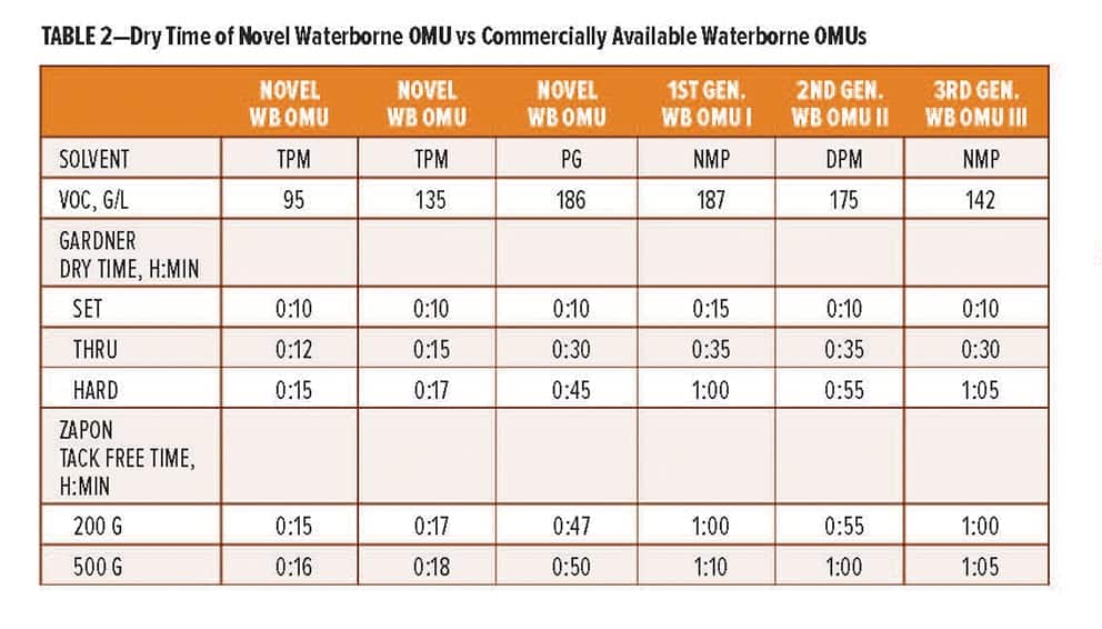 TABLE 2—Summary of Clear Coating Properties