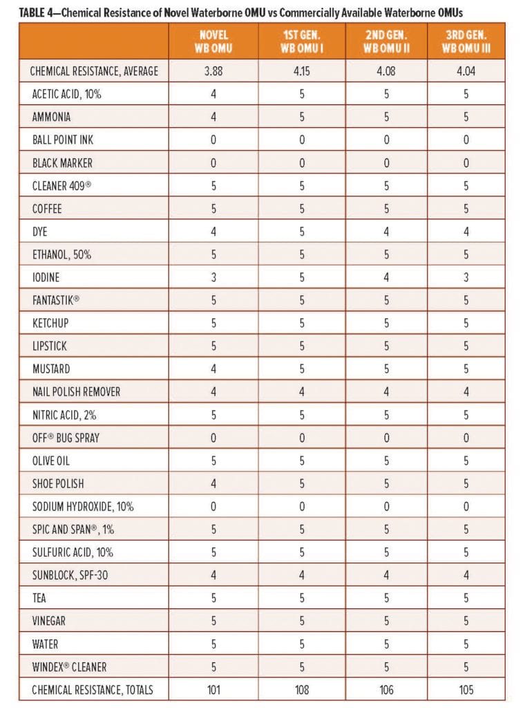 TABLE 4—Tg and Mc from DMA Analysis of Polyamide Systems