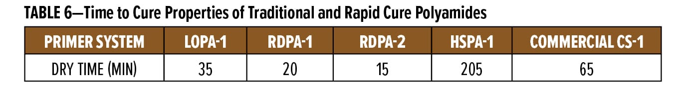 TABLE 6—Time to Cure Properties of Traditional and Rapid Cure Polyamides