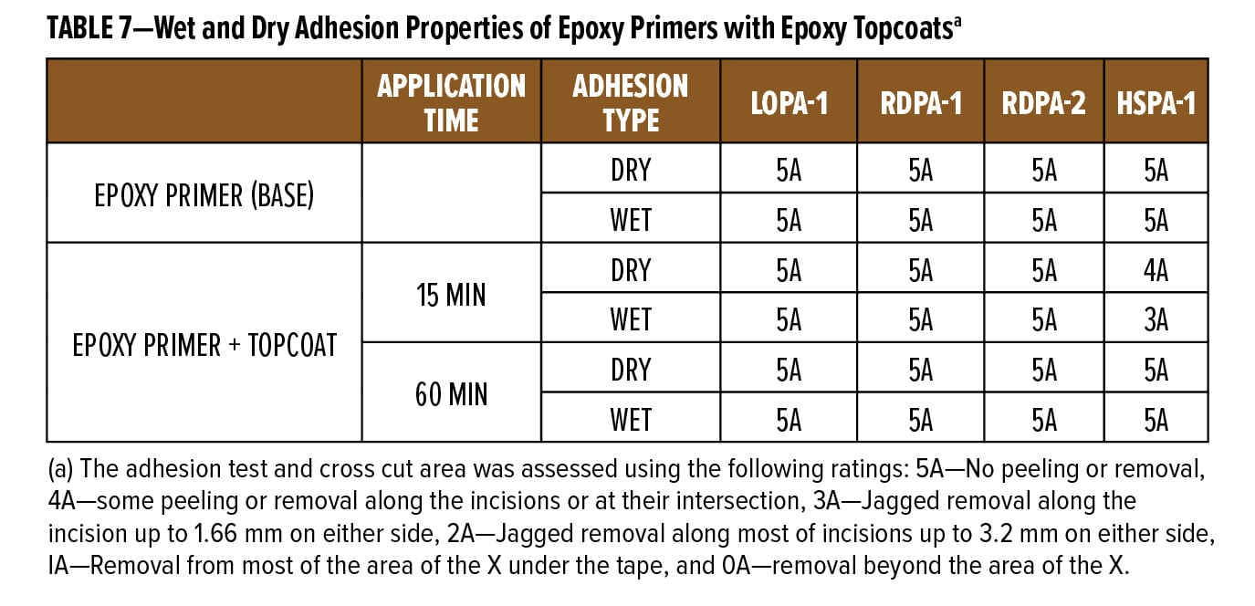 ABLE 7—Wet and Dry Adhesion Properties of Epoxy Primers with Epoxy Topcoatsa