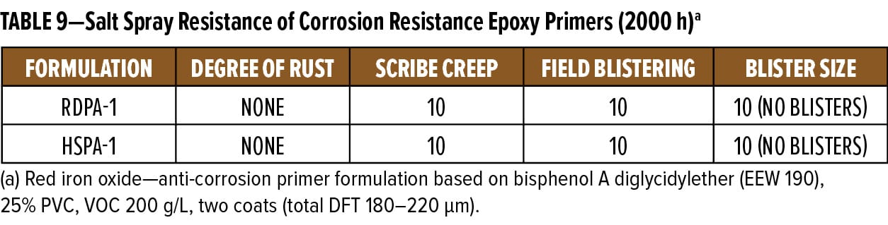 TABLE 9—Salt Spray Resistance of Corrosion Resistance Epoxy Primers (2000 h)a