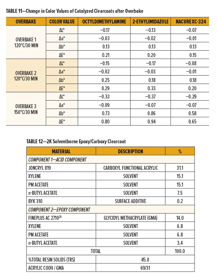 Metal-Free Catalyst Table 11