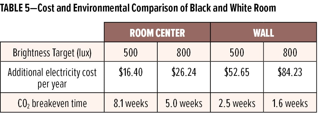 White Walls, Green Impact: Understanding the Connection Between Wall Color  and Energy Reduction