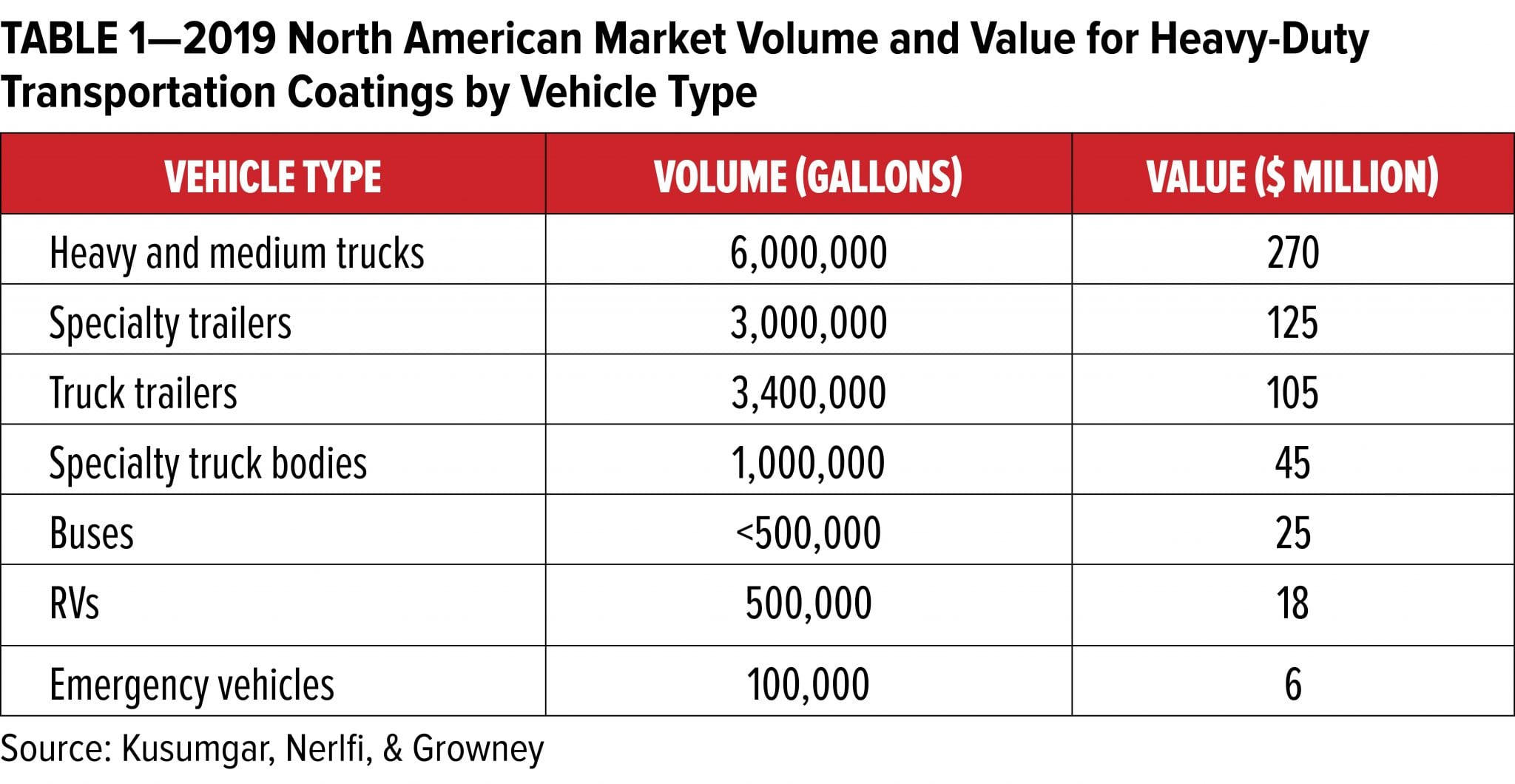 Heavy-Duty Transportation by Vehicle Type