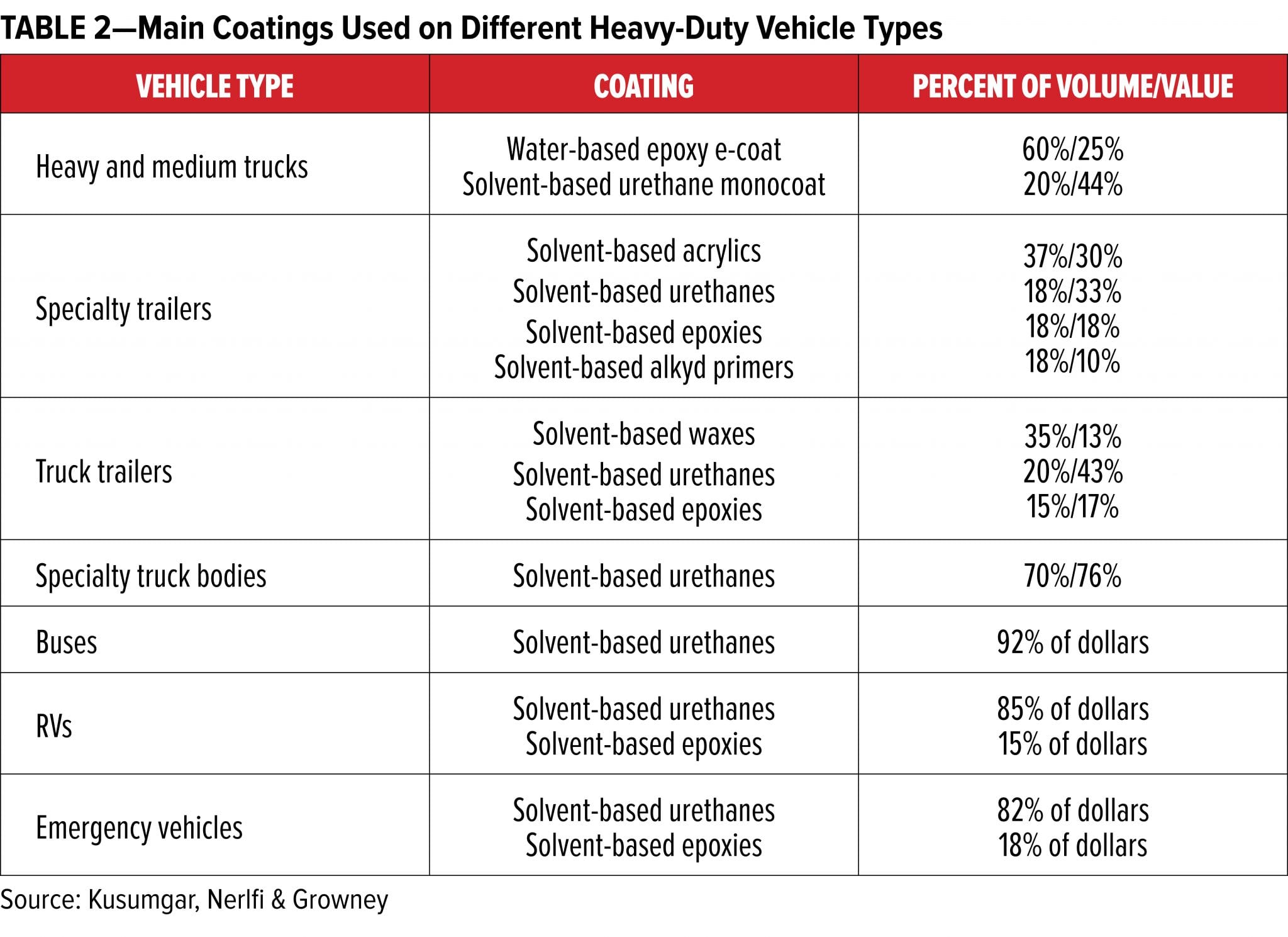 Coatings on Heavy-Duty Vehicles