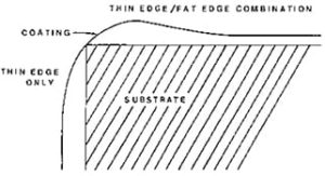 FIGURE 4—Diagram showing a thin edge (poor coverage) and a fat edge. 