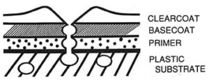 FIGURE 9—Diagram of a cross section of a gassing “pipeline” from a void in the plastic part through the layers of coating.