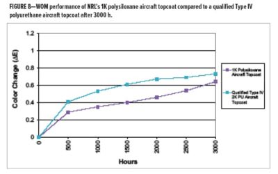 Novel Isocyanate-Free Moisture-Curable Polymers for Single-Component Polysiloxane Topcoats