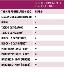 Table 5—Performance of Ultra-Low VOC Binder Technology Optimized for ?Deep-base Paints in 0% PVC/30% VS Accent Base (Tinted with 12 oz/gal of Black Colorant) Relative to Commercial Gloss Binder in a Low-VOC (<50 g/L) Formulation