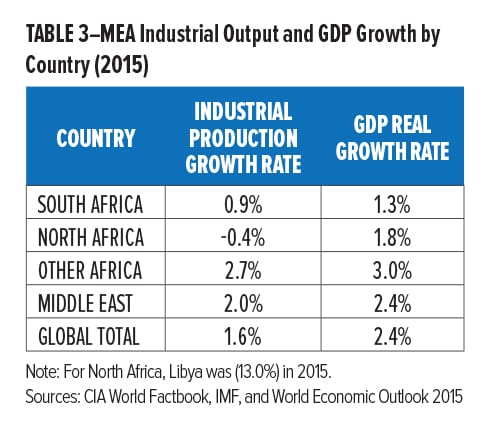 Middle East Markets Table 3