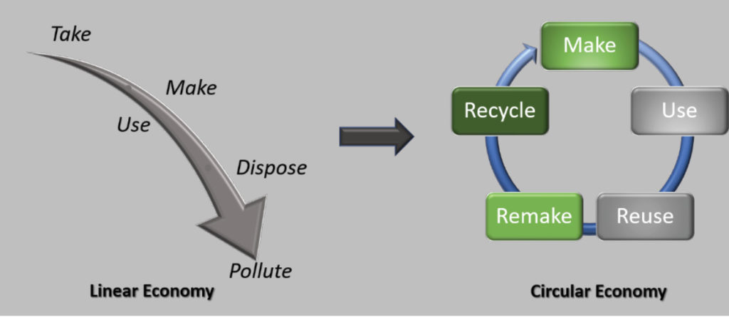 Linear Economy