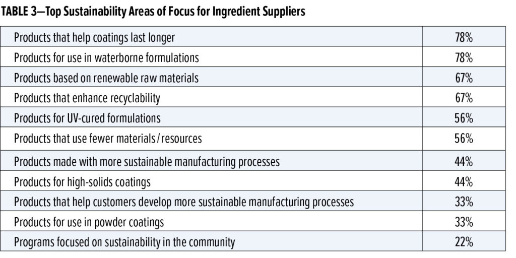 Table 3 Supplier Trends Feature