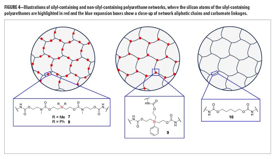 Polyurethanes Fig 4