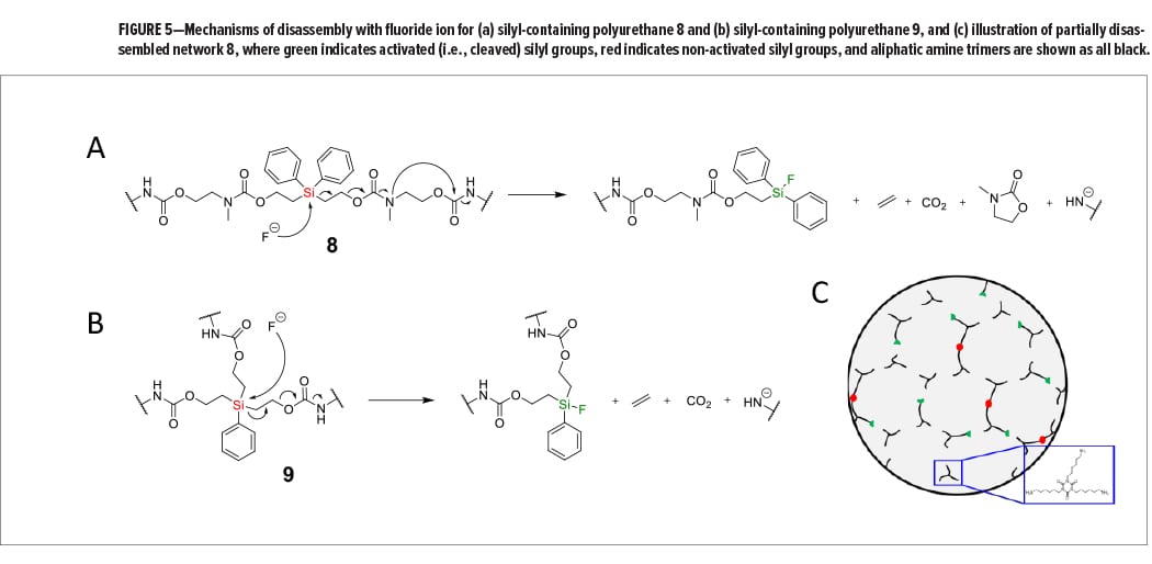 Polyurethanes Fig 5