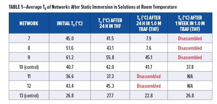 Polyurethanes Table 1