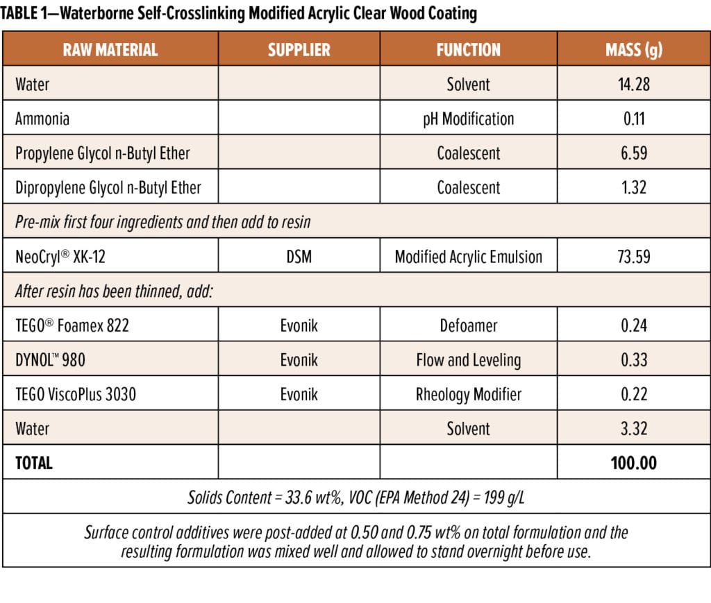 Fine-Tuning Coating Surface Control Through the Use Of Modified ...