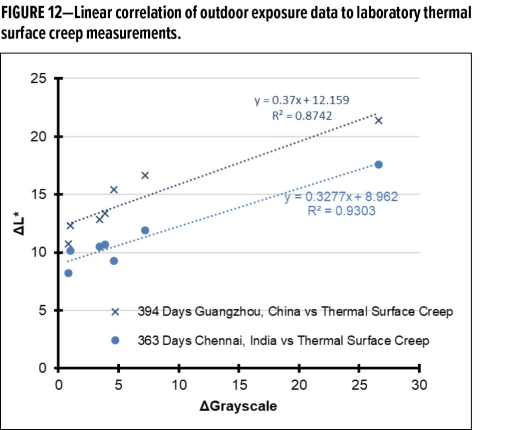 Dirt Pickup Feature_Chemours_FIGURE 12