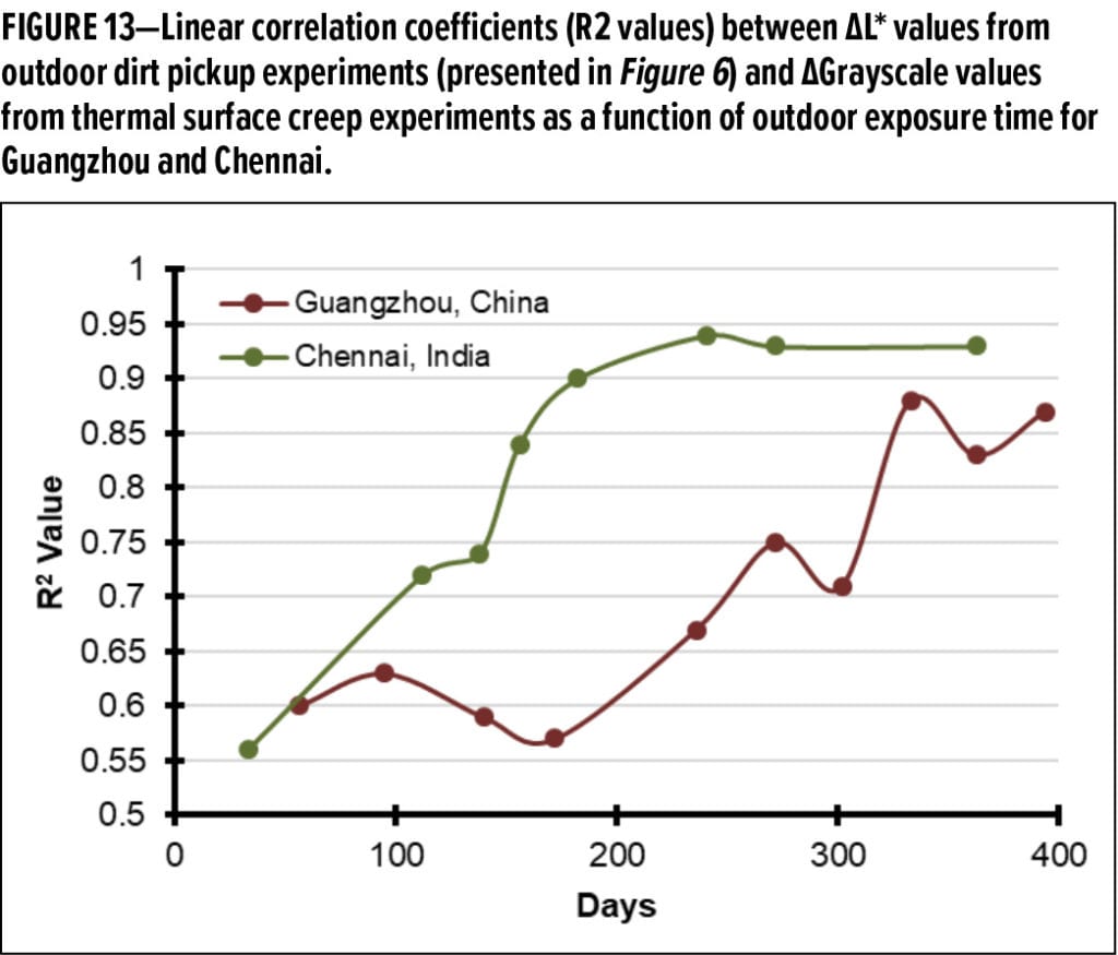 Dirt Pickup Feature_Chemours_FIGURE 13