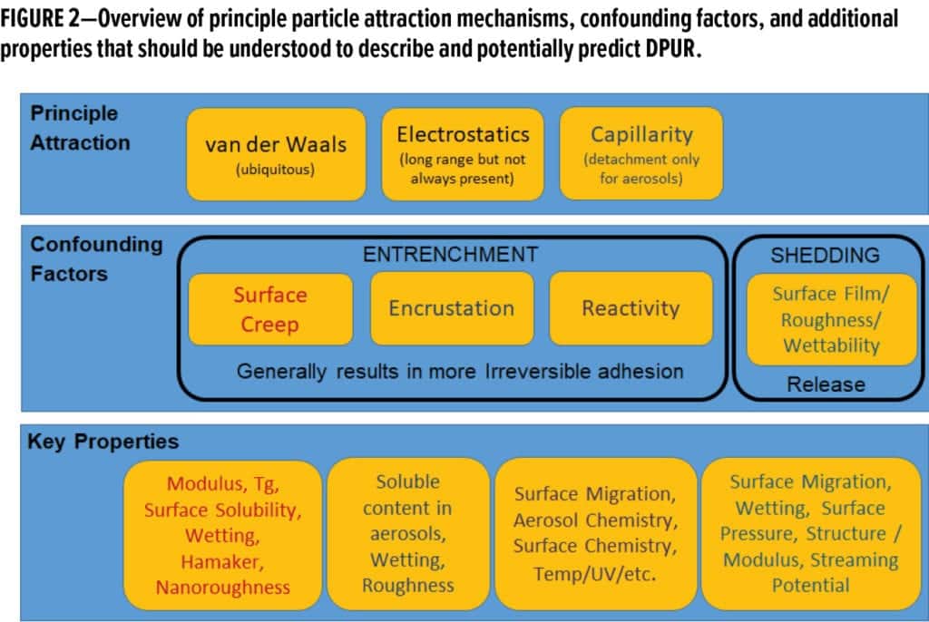 Dirt Pickup Feature_Chemours_FIGURE 2