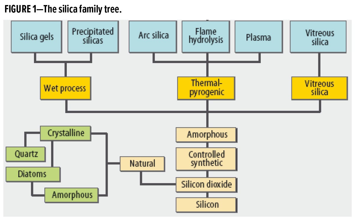 Silica Feature_Evonik_FIGURE 1 — American Coatings Association