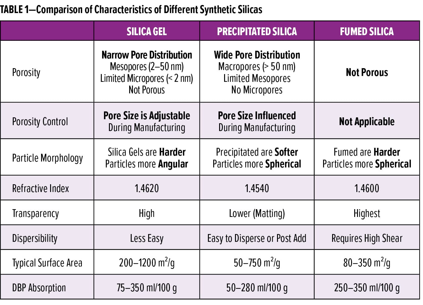 Silica Feature_Evonik_TABLE 1 — American Coatings Association