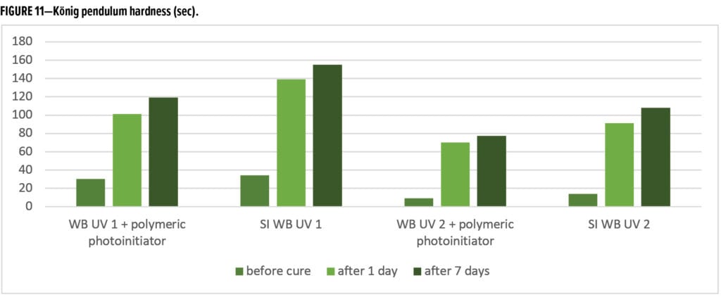 UV-curable polyurethane dispersions Figure 11