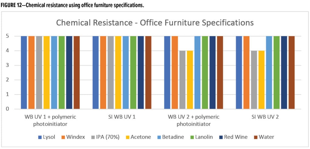 UV-curable polyurethane dispersions Figure 12