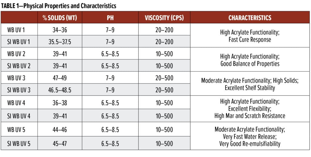 UV-curable polyurethane dispersions Table 1