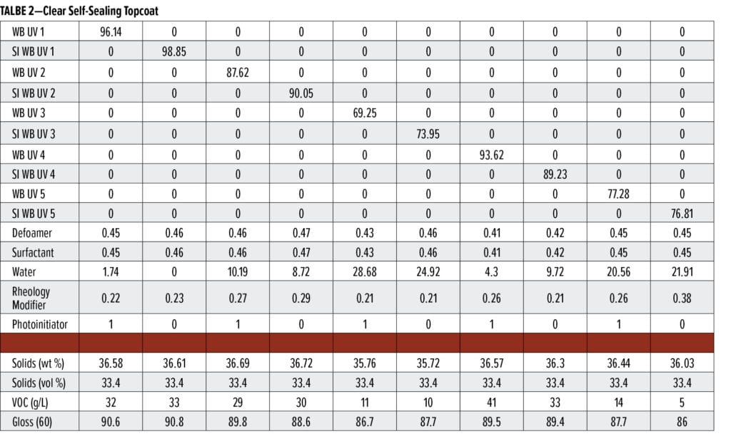 UV-curable polyurethane dispersions Table 2