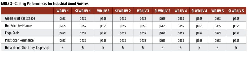 UV-curable polyurethane dispersions Table 3