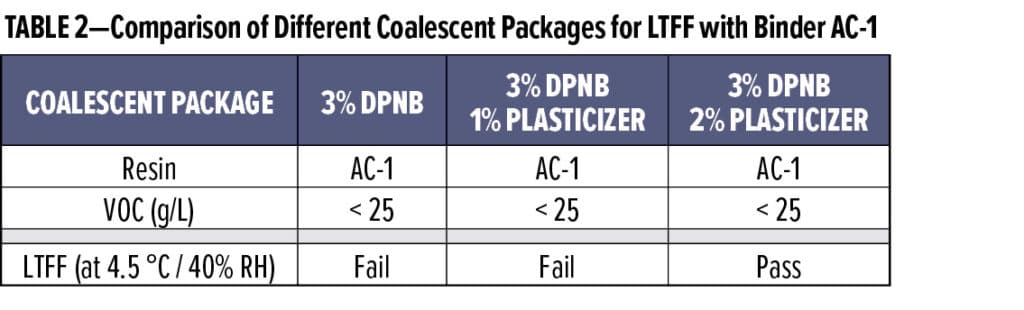 Formulating High Performance Waterborne Acrylic Direct To Metal Coatings Under 25 G L Voc American Coatings Association