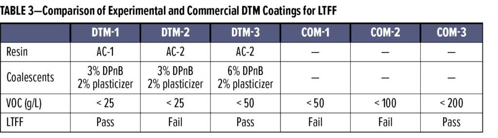 DTM Dow Table 3